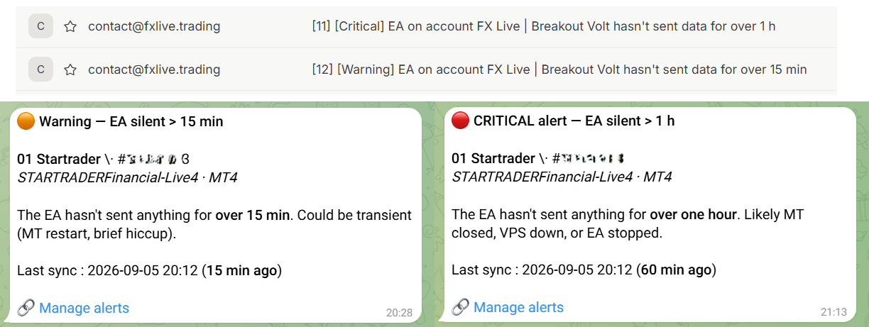 Example alerts received on Telegram and by email