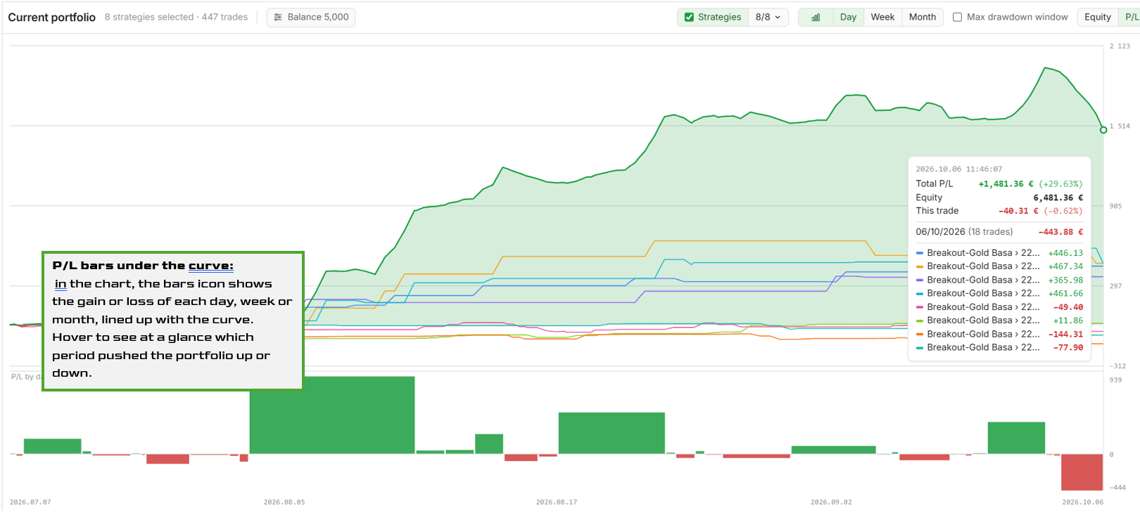 Daily P/L bars under the Portfolio Lab curve