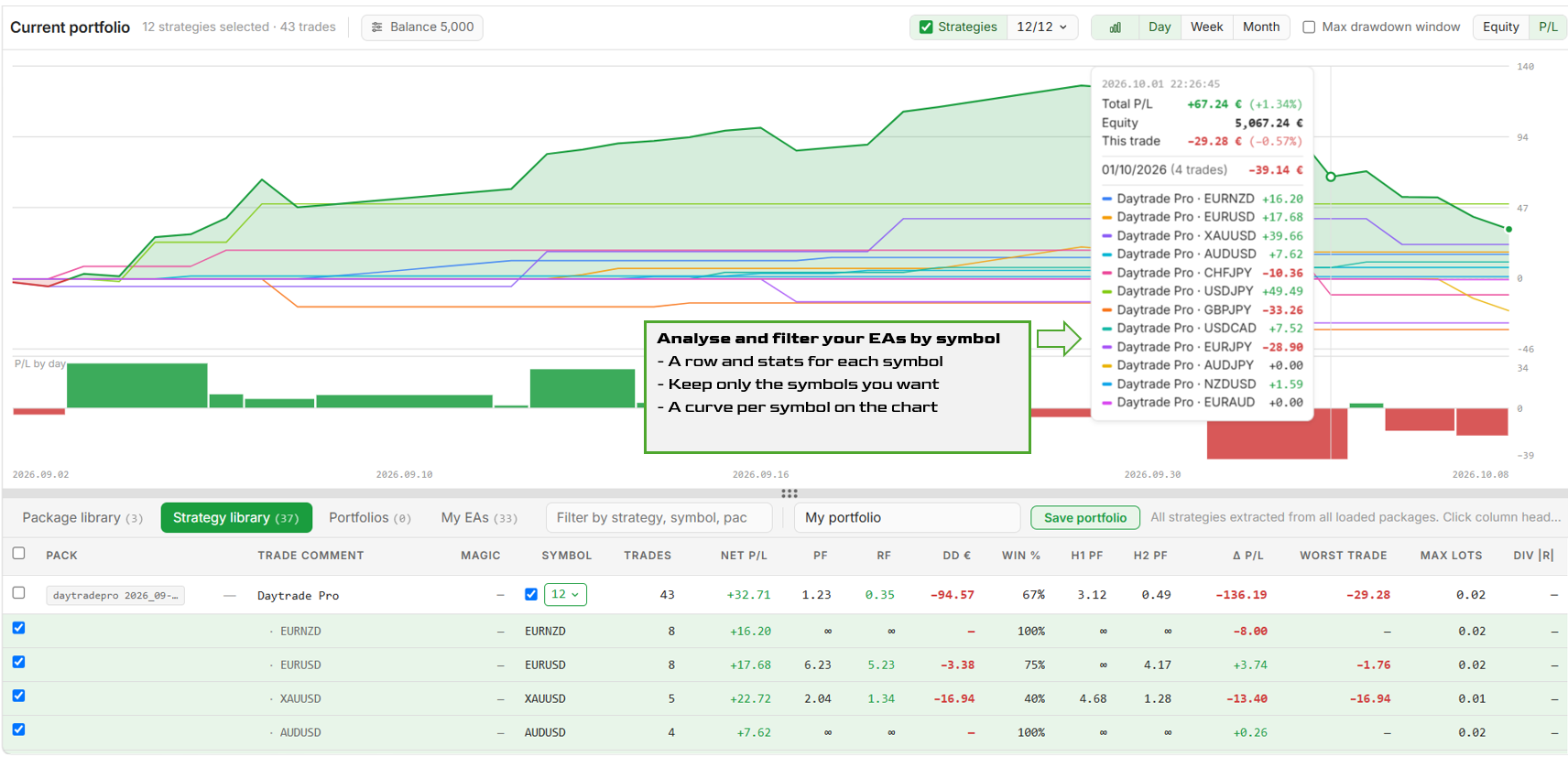 One row and one curve per symbol for the Daytrade Pro EA in Portfolio Lab