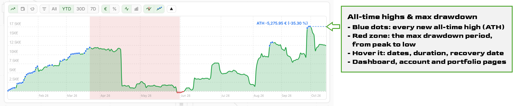 All-time highs (ATH) and max drawdown period on the gains chart